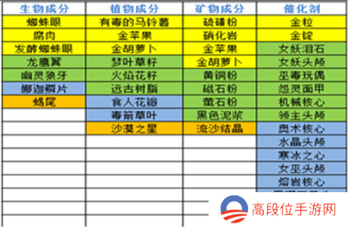 奶块百度版炼金攻略6