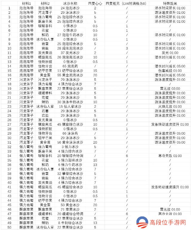 塞尔达传说智慧的再现沙冰配方材料大全图片4