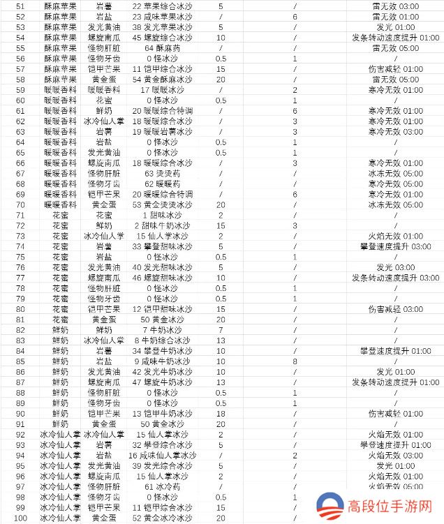 塞尔达传说智慧的再现沙冰配方材料大全图片5