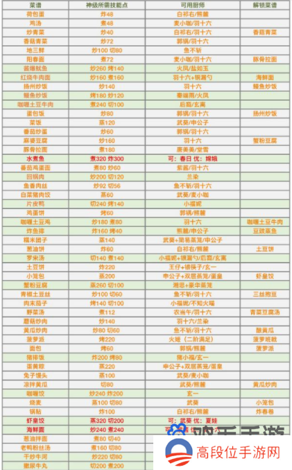 《爆炒江湖》菜品做到神级方法