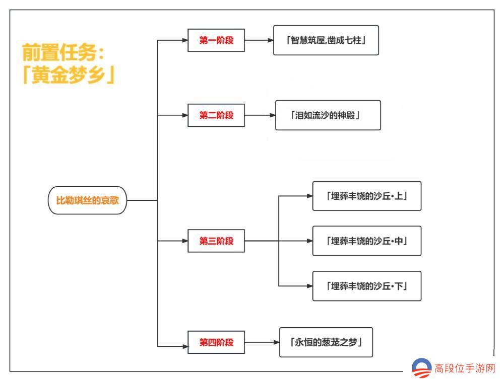 《原神》比勒琪丝的哀歌任务攻略汇总